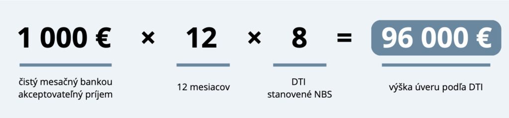 Výpočet výšky úveru podľa DTI pre žiadateľa s príjmom 1 000 €