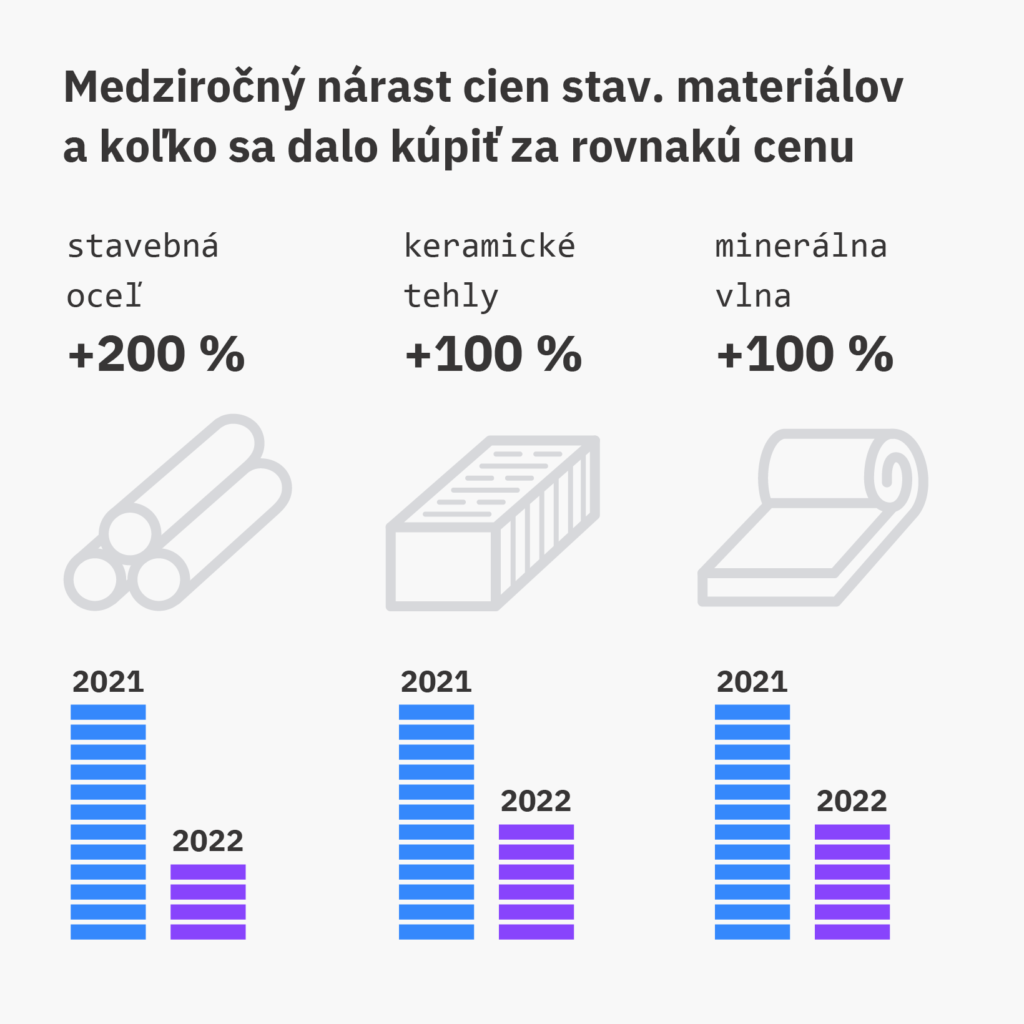 Medziročný nárast cien stav. materiálov