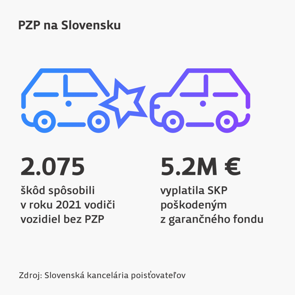 Počet škôd spôsobených vodičmi bez PZP v roku 2021