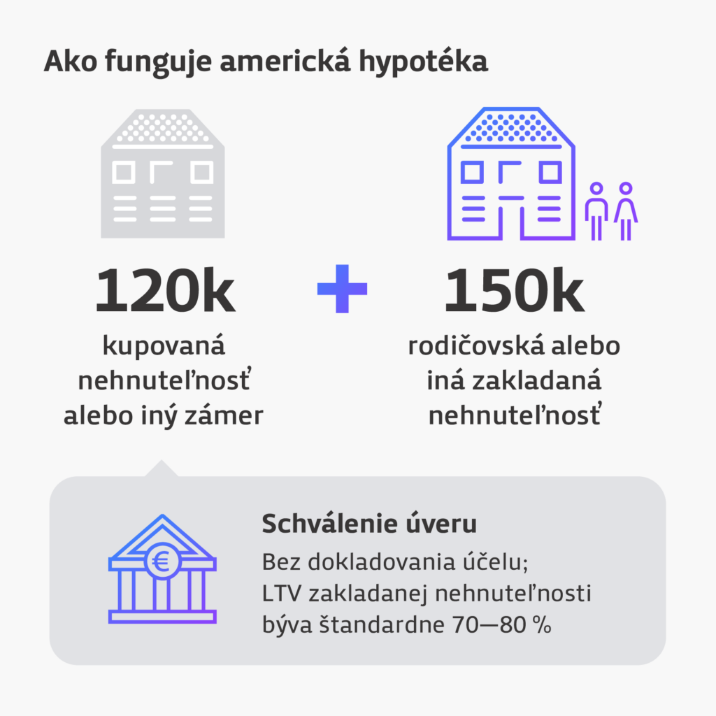 Ako funguje americká hypotéka