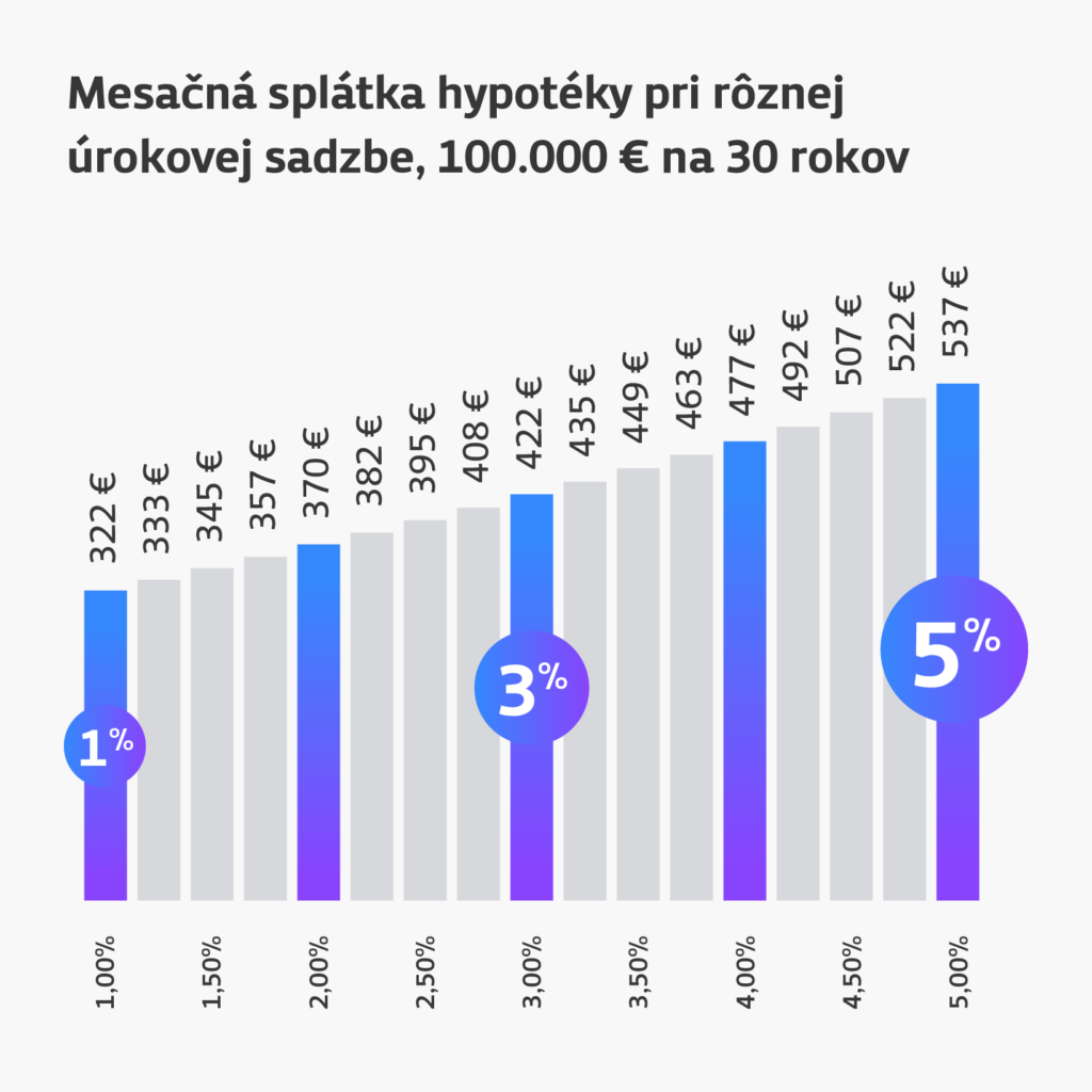 Mesačná splátka hypotéky pri rôznych úrokových sadzbách, 100 000 € na 30 rokov