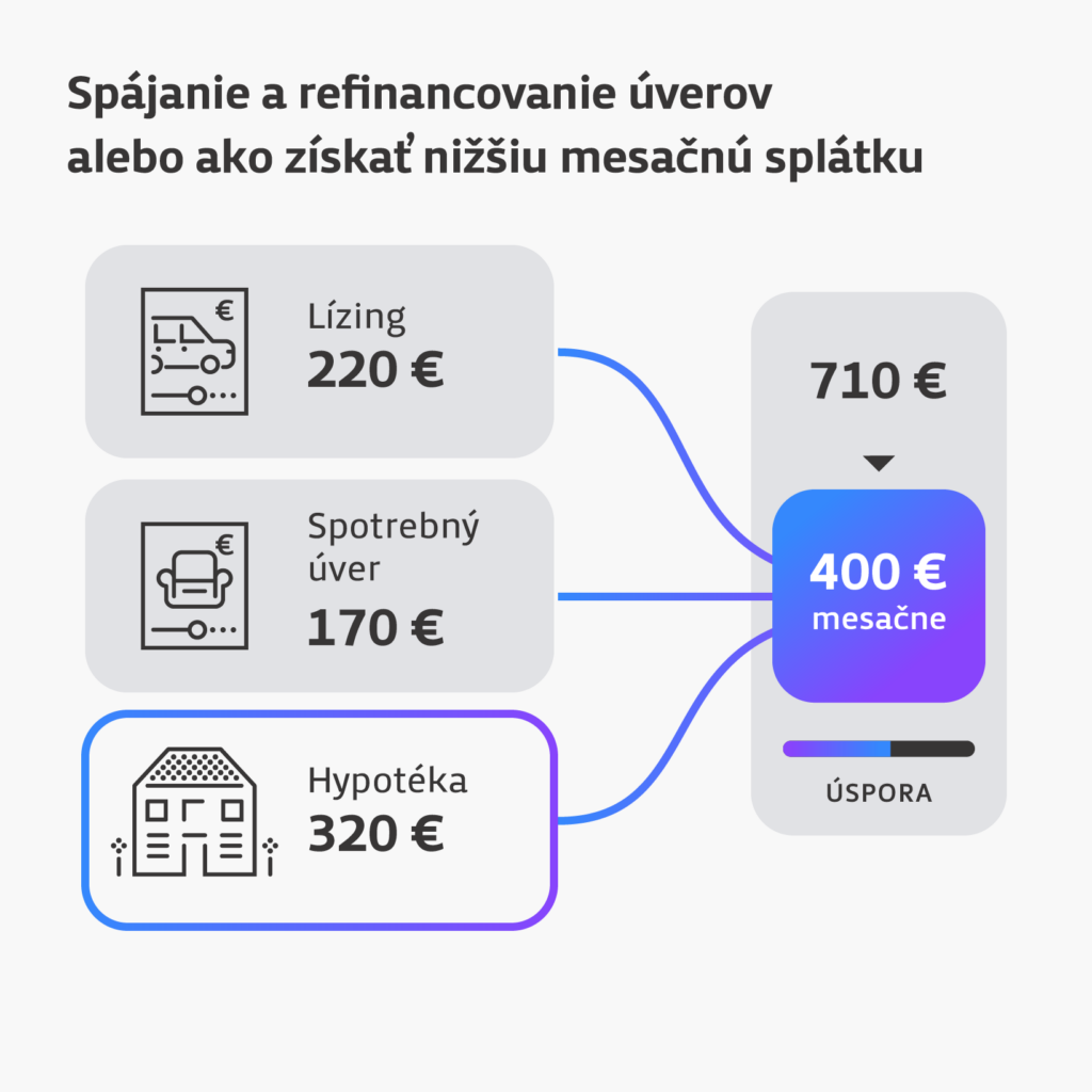 Príklad získania nižšej splátky spojením a refinancovaním úverov 