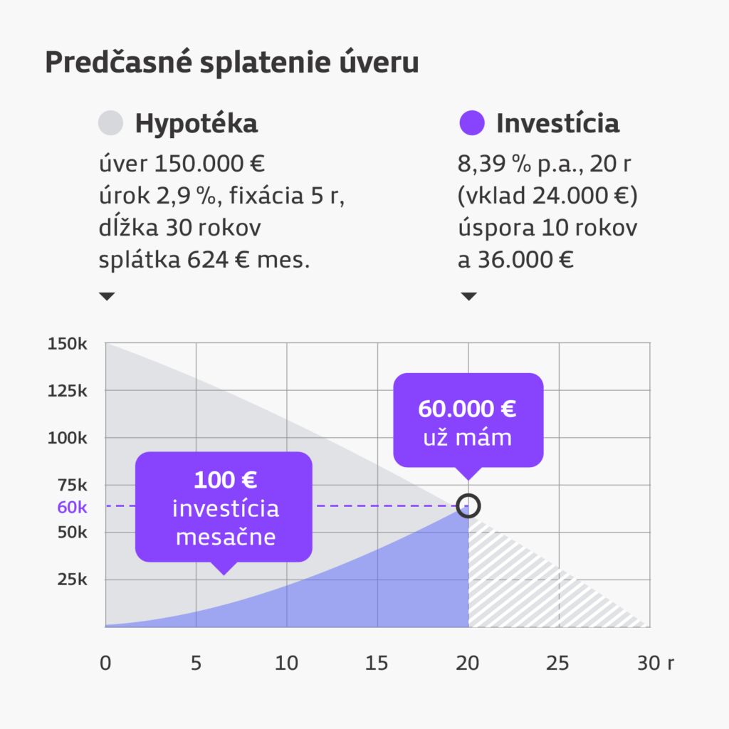 Predčasné splatenie hypotekárneho úveru pomocou investovania – príklad