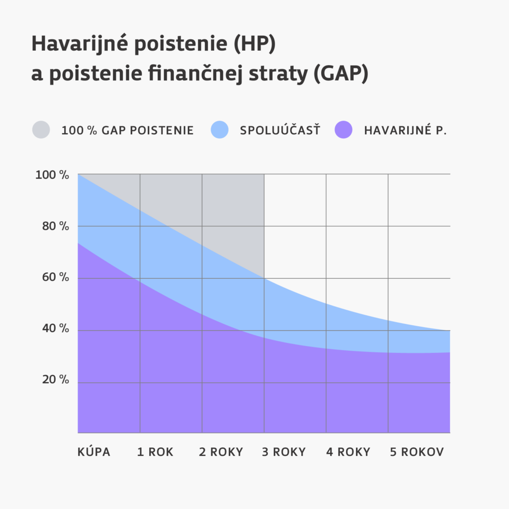 Poistná ochrana pri havarijnom poistení a GAP