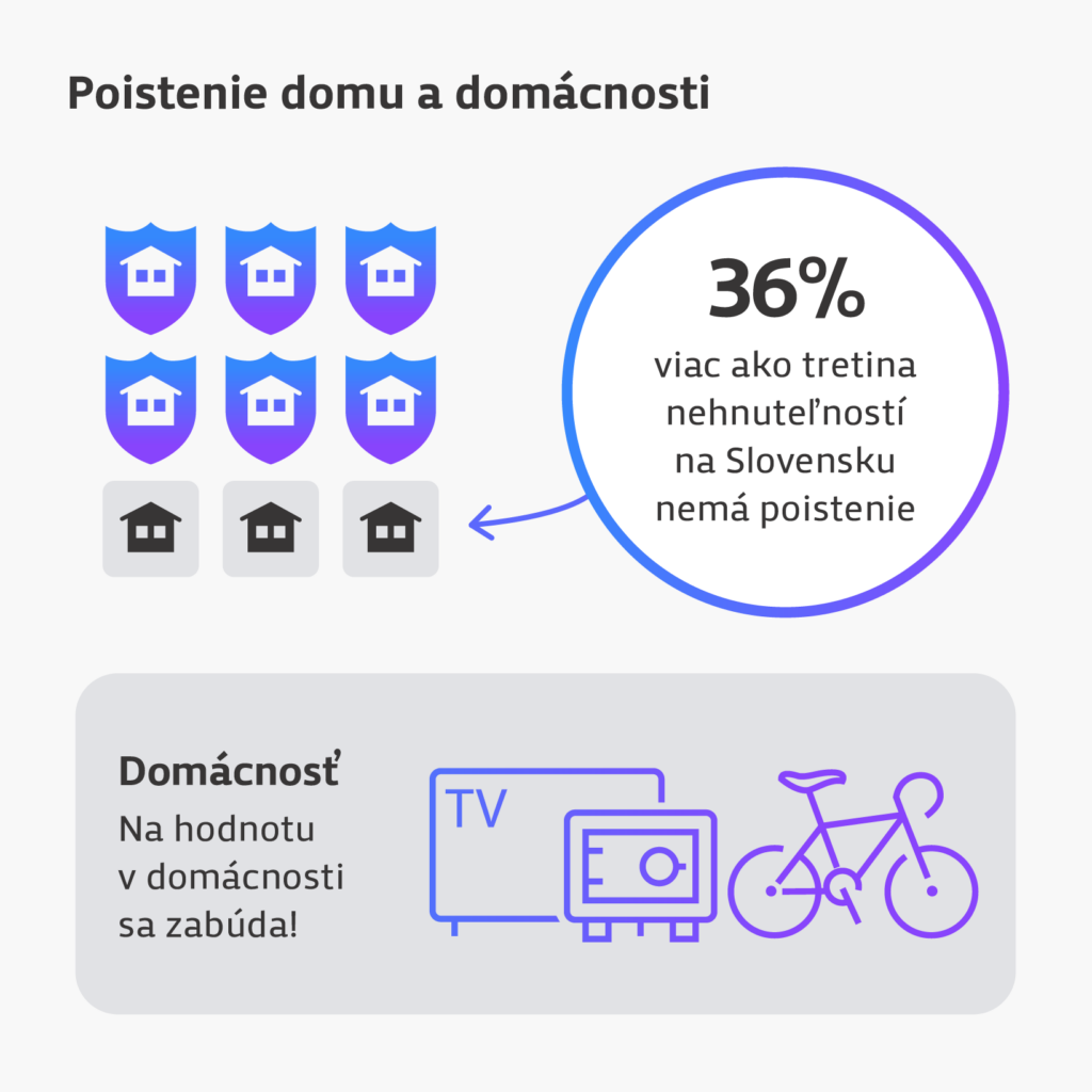 Na Slovensku je poistených iba 36% nehnuteľností