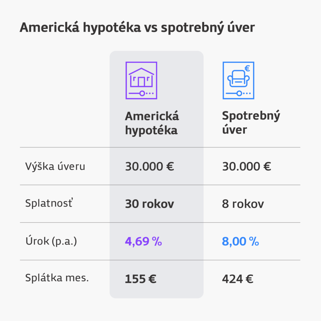 Porovnanie americkej hypotéky a spotrebného úveru