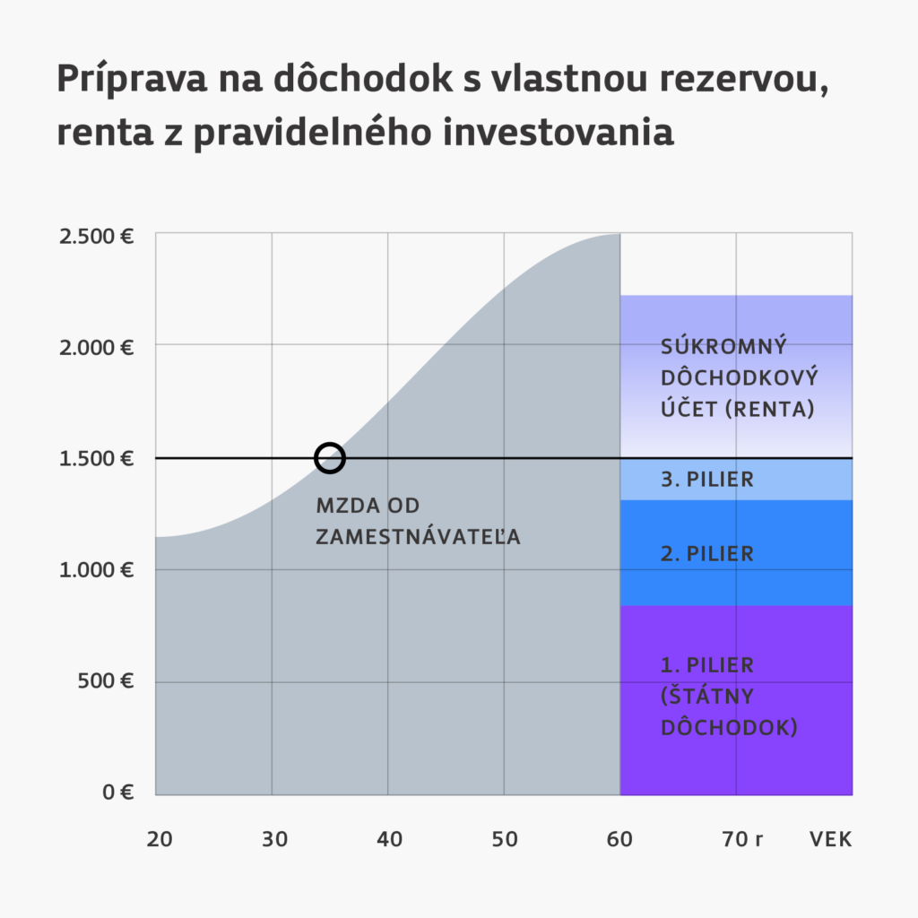 Príklad dôchodku s mesačnou rentou z investovania