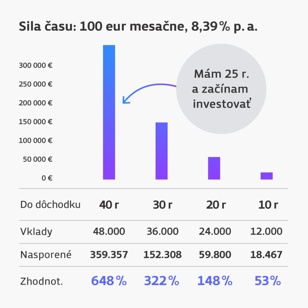 Príklad zhodnotenia investície 100€ mesačne