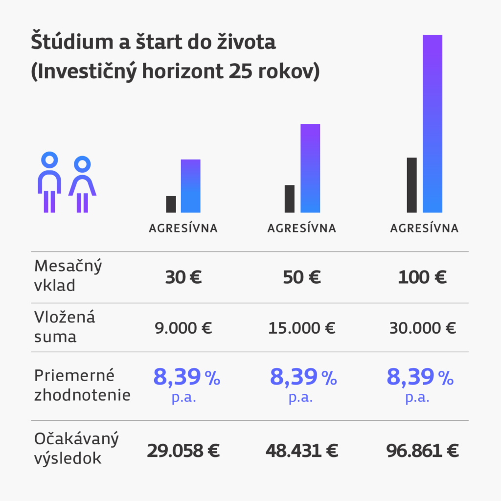 Investovanie na štúdium a štart do života – Investičný horizont 25 rokov