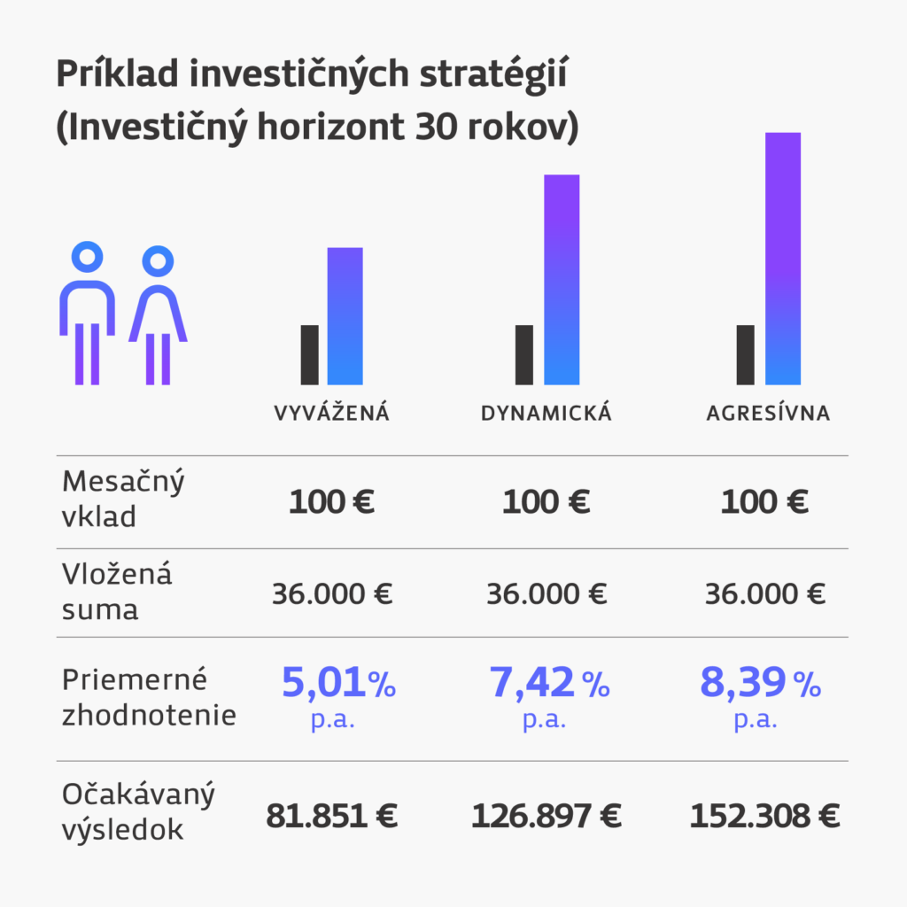 Príklady investičných stratégií – investičný horizont 30 rokov