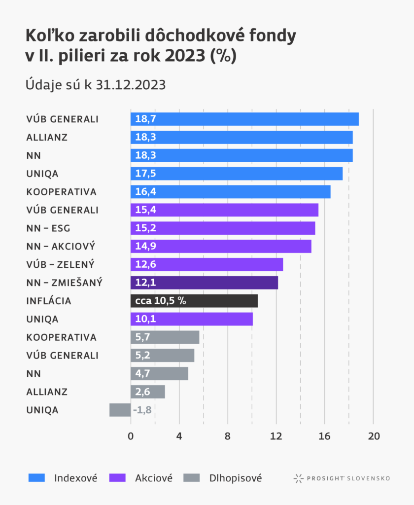 Koľko zarobili dôchodkové fondy v 2. pilieri za rok 2023