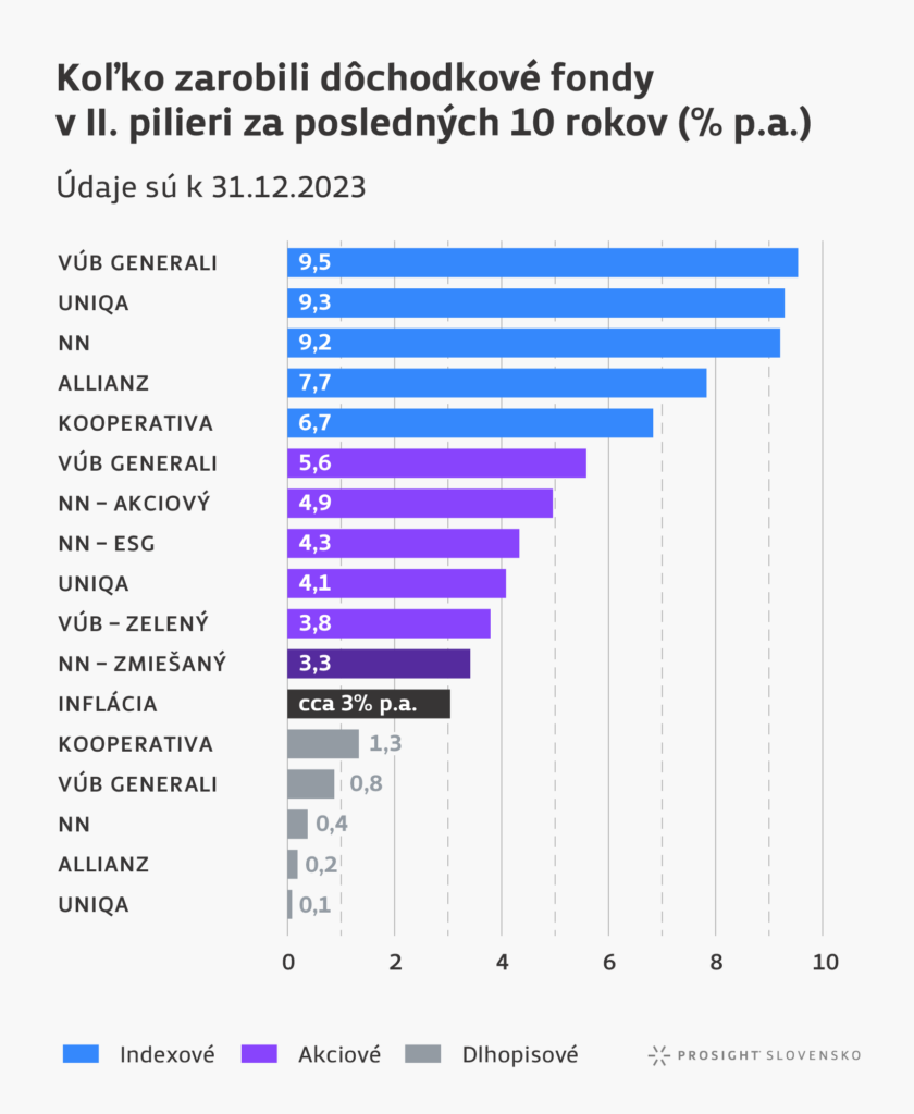 Koľko zarobili dôchodkové fondy v 2. pilieri za posledných 10 rokov 