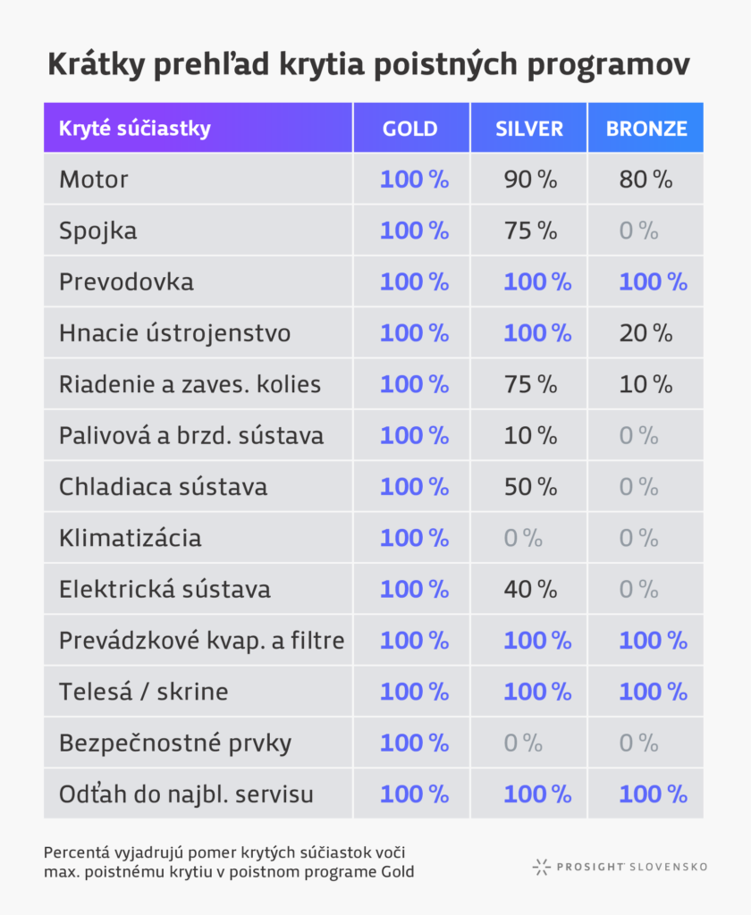 Krátky prehľad krytia poistných programov