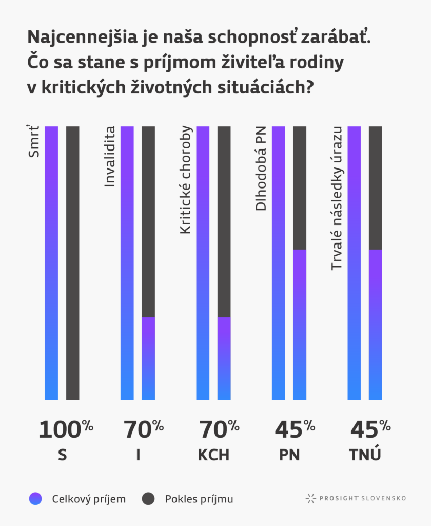 Čo sa stane s príjmom živiteľa rodiny v kritických životných situáciách?