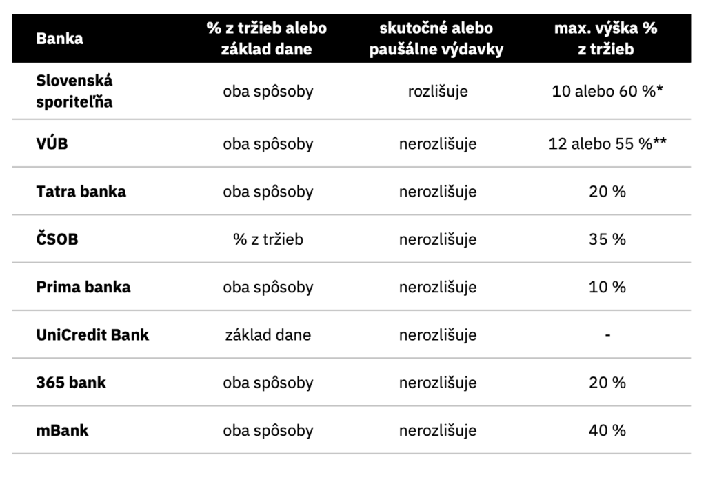 Prehľad základných podmienok bánk pri akceptovaní príjmu zo živnosti