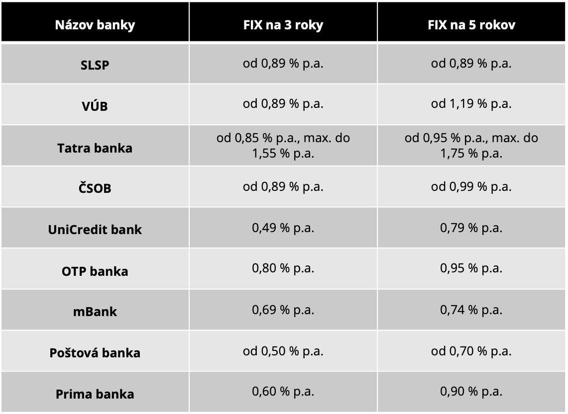 Tabuľka č. 1: Prehľad úrokových sadzieb pri 3- a 5-ročnej fixácii*